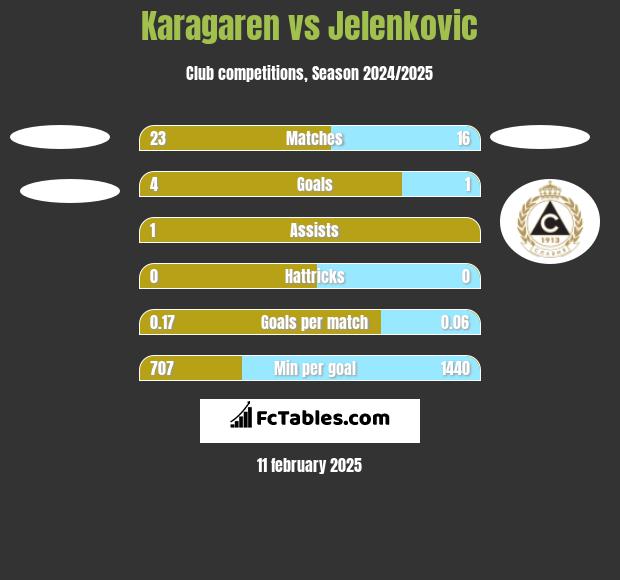 Karagaren vs Jelenkovic h2h player stats