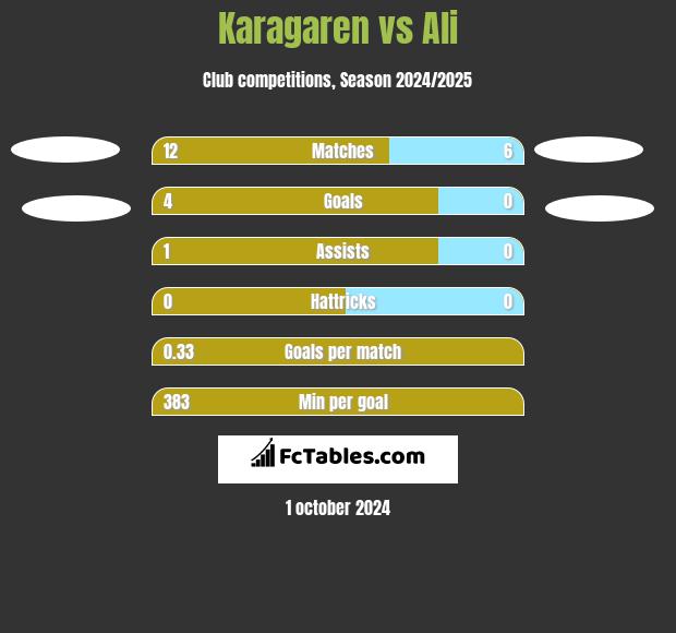 Karagaren vs Ali h2h player stats