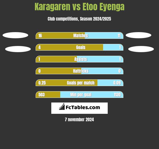 Karagaren vs Etoo Eyenga h2h player stats