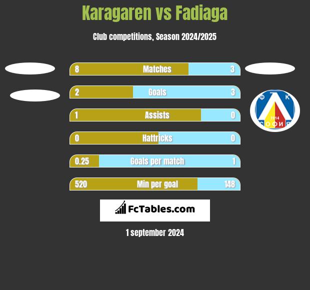 Karagaren vs Fadiaga h2h player stats