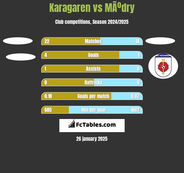 Karagaren vs MÃºdry h2h player stats