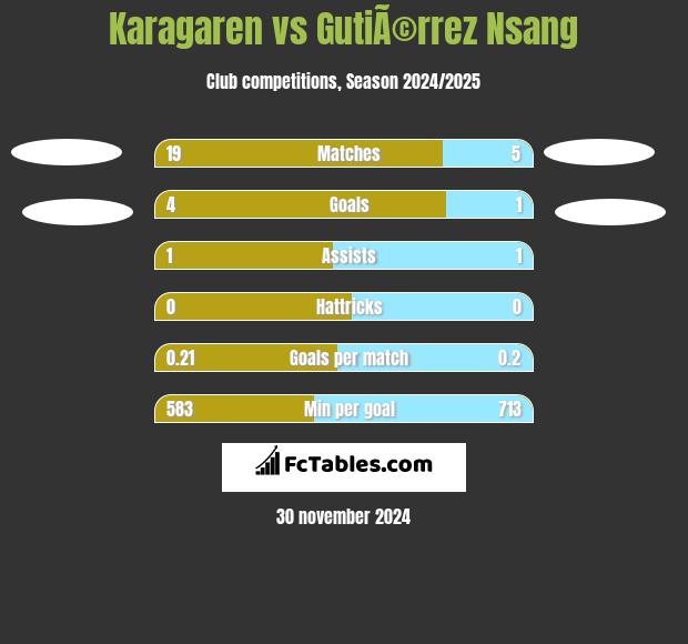 Karagaren vs GutiÃ©rrez Nsang h2h player stats