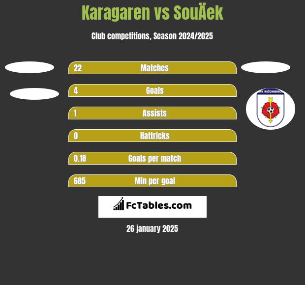 Karagaren vs SouÄek h2h player stats