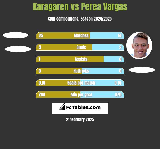 Karagaren vs Perea Vargas h2h player stats