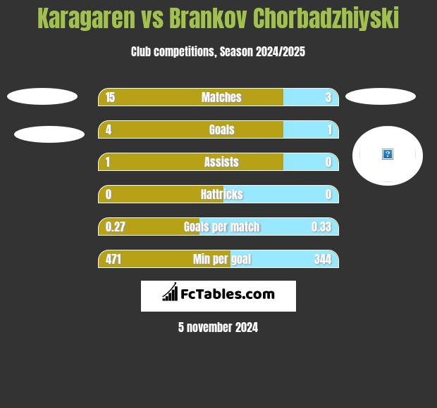 Karagaren vs Brankov Chorbadzhiyski h2h player stats