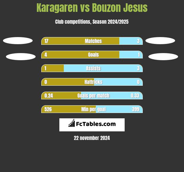 Karagaren vs Bouzon Jesus h2h player stats