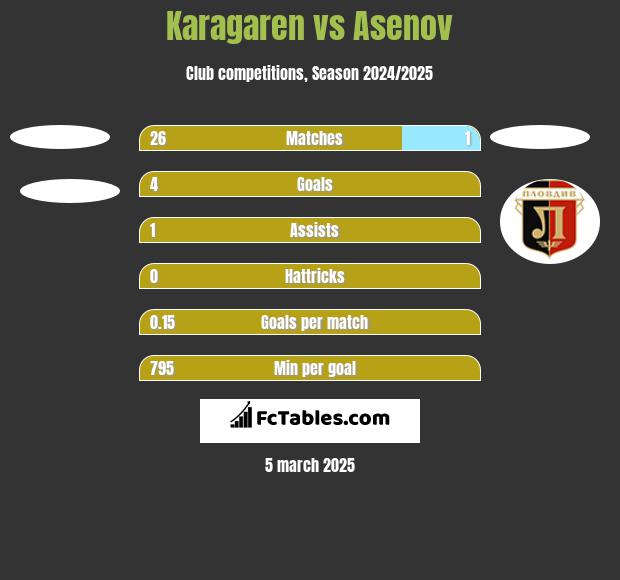 Karagaren vs Asenov h2h player stats