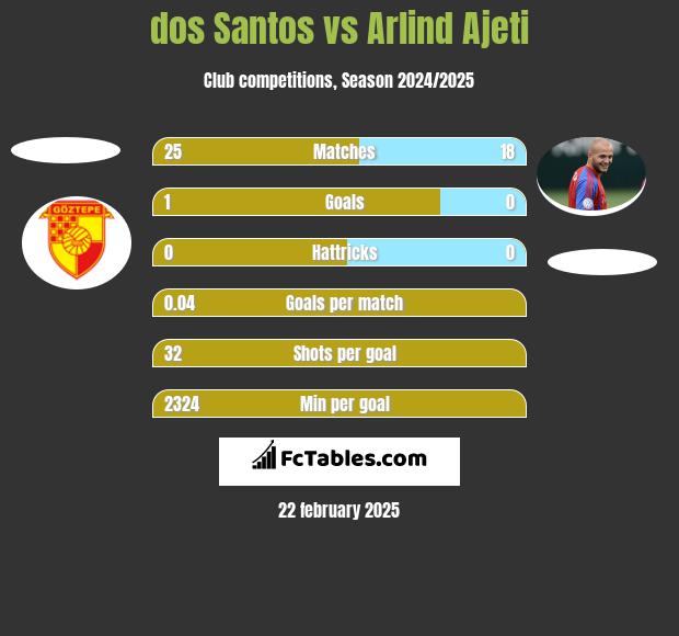 dos Santos vs Arlind Ajeti h2h player stats