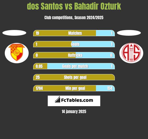 dos Santos vs Bahadir Ozturk h2h player stats