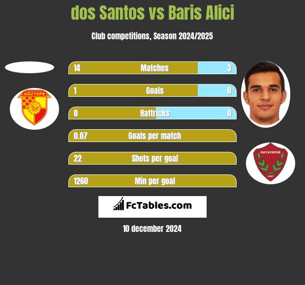 dos Santos vs Baris Alici h2h player stats