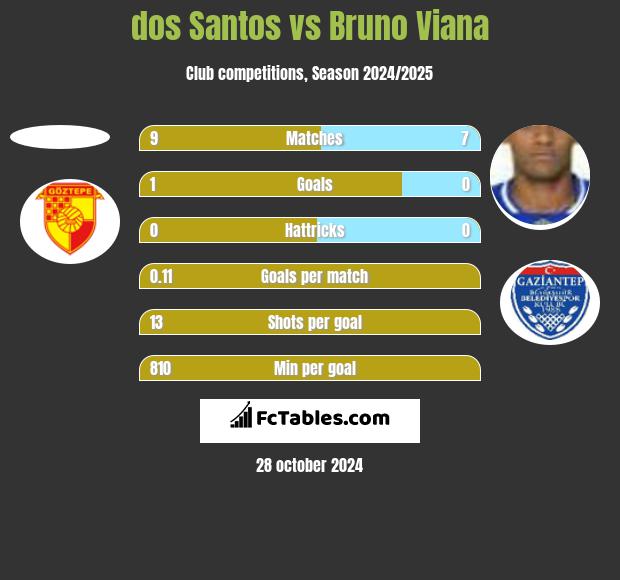 dos Santos vs Bruno Viana h2h player stats