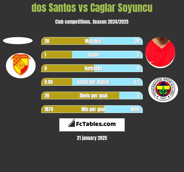 dos Santos vs Caglar Soyuncu h2h player stats