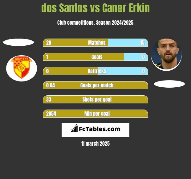 dos Santos vs Caner Erkin h2h player stats