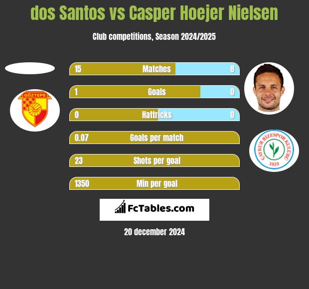 dos Santos vs Casper Hoejer Nielsen h2h player stats