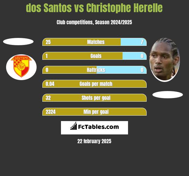 dos Santos vs Christophe Herelle h2h player stats