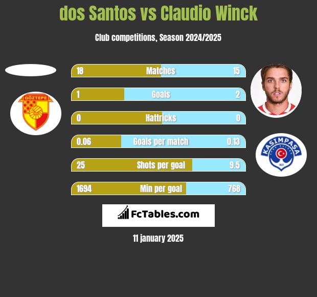 dos Santos vs Claudio Winck h2h player stats