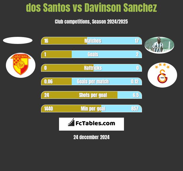 dos Santos vs Davinson Sanchez h2h player stats