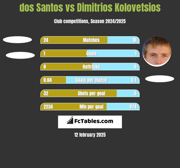 dos Santos vs Dimitrios Kolovetsios h2h player stats