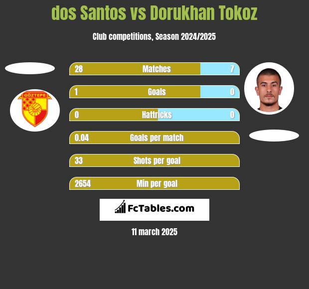 dos Santos vs Dorukhan Tokoz h2h player stats