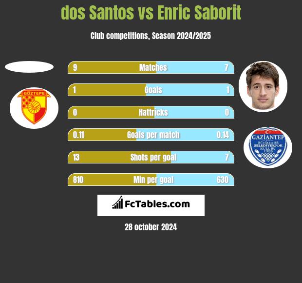 dos Santos vs Enric Saborit h2h player stats