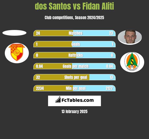 dos Santos vs Fidan Aliti h2h player stats