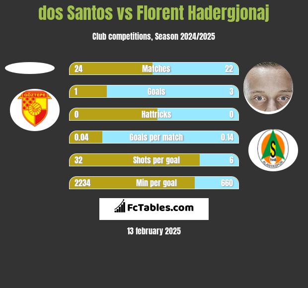 dos Santos vs Florent Hadergjonaj h2h player stats