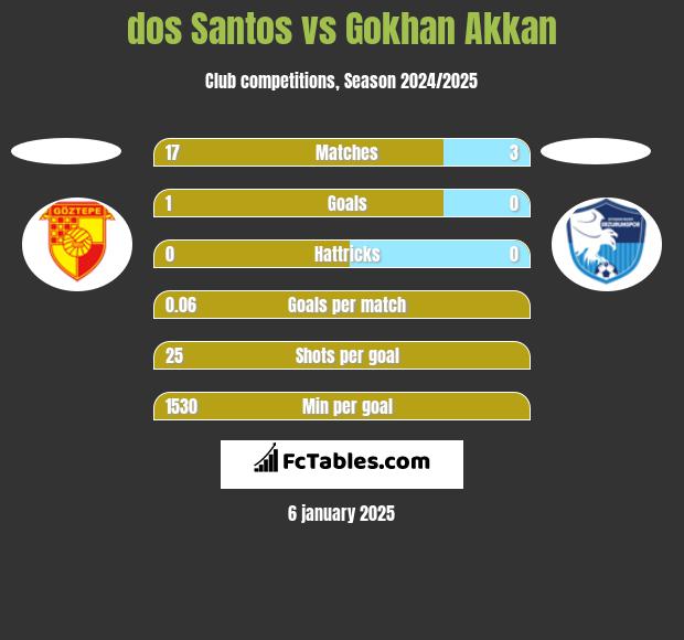 dos Santos vs Gokhan Akkan h2h player stats