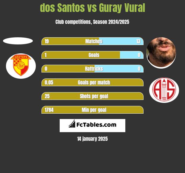 dos Santos vs Guray Vural h2h player stats