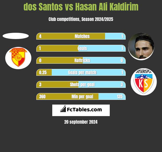 dos Santos vs Hasan Ali Kaldirim h2h player stats