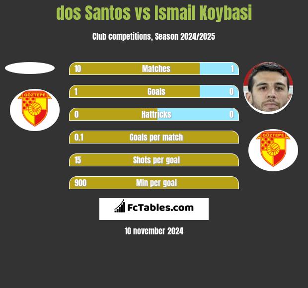 dos Santos vs Ismail Koybasi h2h player stats