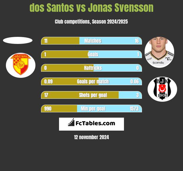 dos Santos vs Jonas Svensson h2h player stats