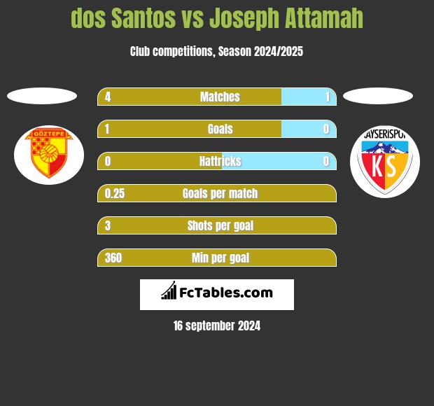 dos Santos vs Joseph Attamah h2h player stats