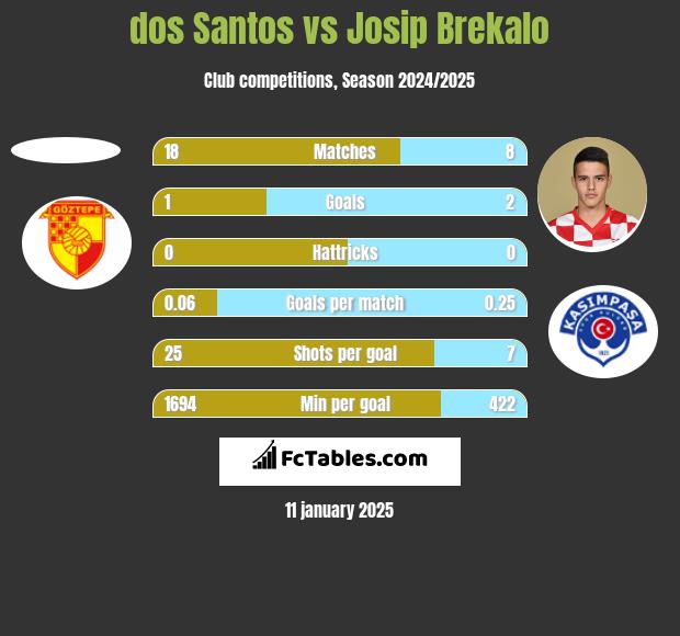 dos Santos vs Josip Brekalo h2h player stats