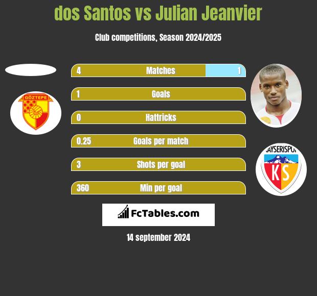 dos Santos vs Julian Jeanvier h2h player stats