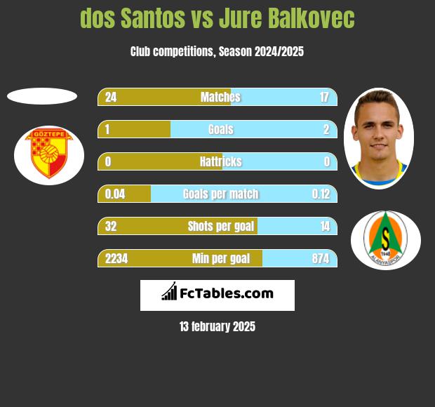 dos Santos vs Jure Balkovec h2h player stats