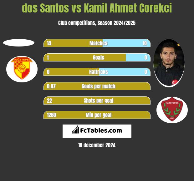 dos Santos vs Kamil Ahmet Corekci h2h player stats