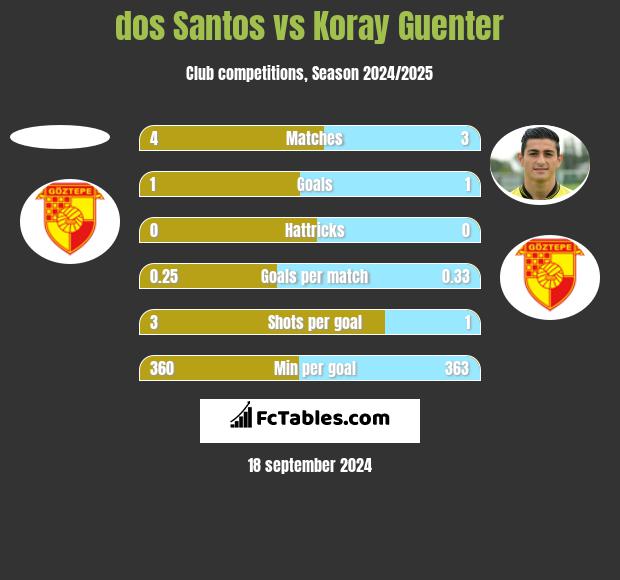 dos Santos vs Koray Guenter h2h player stats