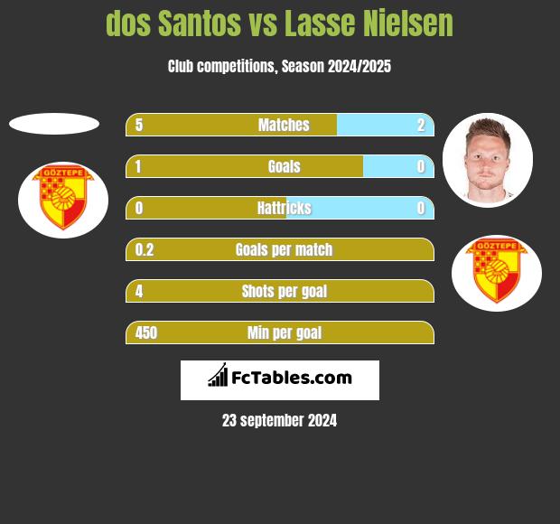 dos Santos vs Lasse Nielsen h2h player stats