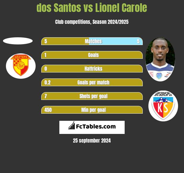 dos Santos vs Lionel Carole h2h player stats