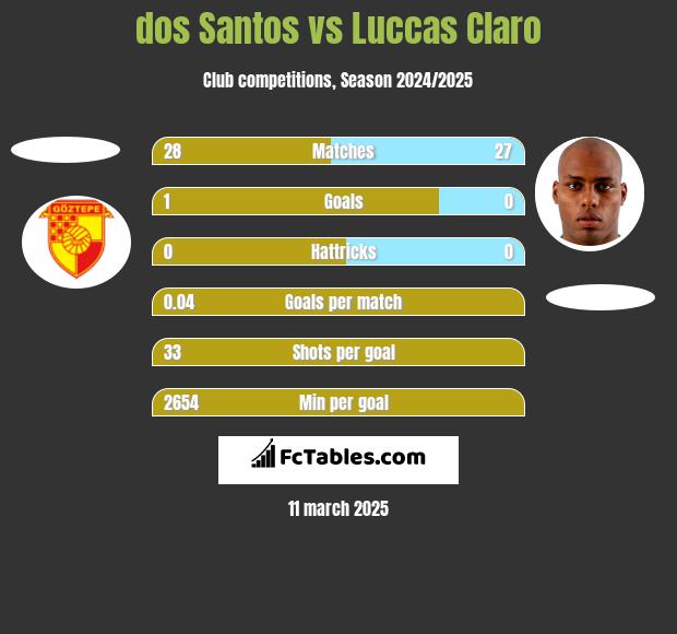 dos Santos vs Luccas Claro h2h player stats