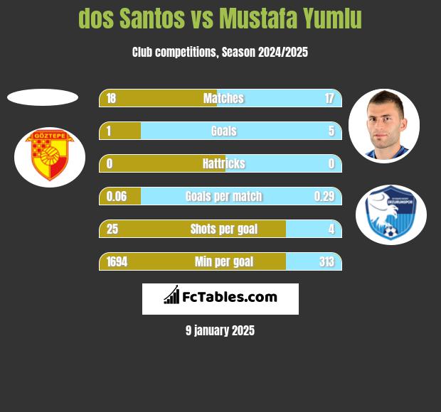 dos Santos vs Mustafa Yumlu h2h player stats