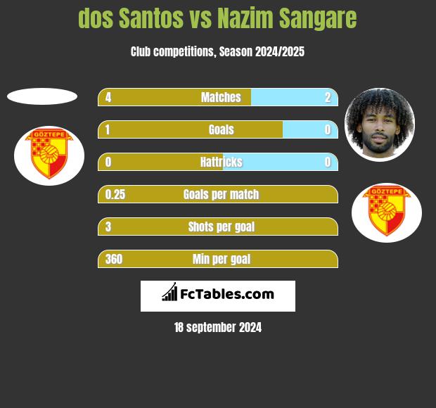 dos Santos vs Nazim Sangare h2h player stats