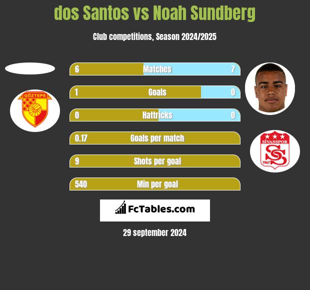 dos Santos vs Noah Sundberg h2h player stats