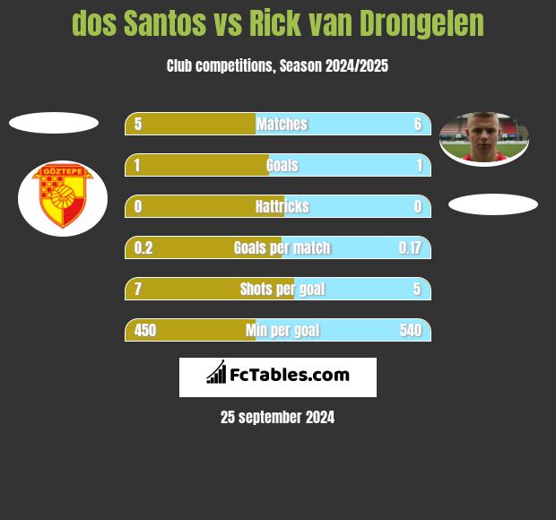 dos Santos vs Rick van Drongelen h2h player stats