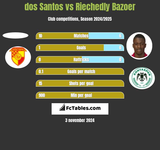 dos Santos vs Riechedly Bazoer h2h player stats