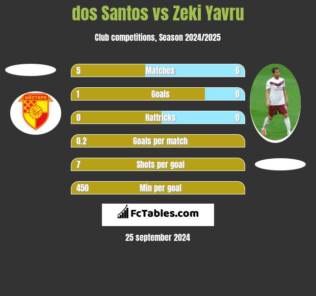 dos Santos vs Zeki Yavru h2h player stats