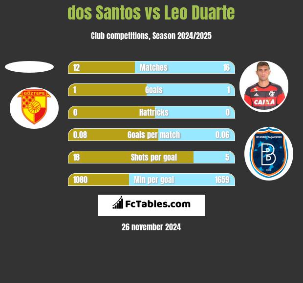 dos Santos vs Leo Duarte h2h player stats