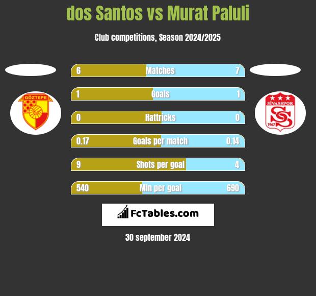 dos Santos vs Murat Paluli h2h player stats