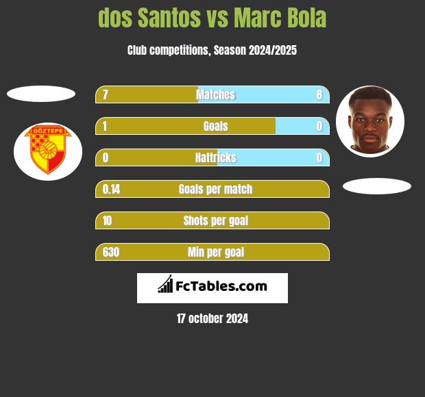 dos Santos vs Marc Bola h2h player stats