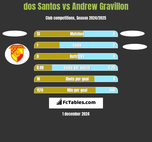 dos Santos vs Andrew Gravillon h2h player stats